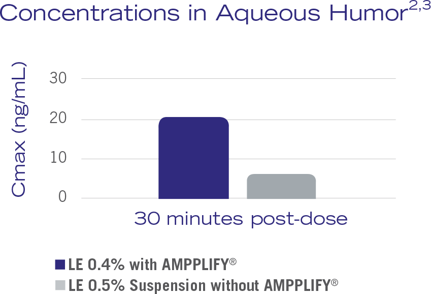 Bar chart showing peak concentrations in aqueous humor are higher with loteprednol etabonate 0.4% with AMPPLIFY® after 30 minutes post-dose.