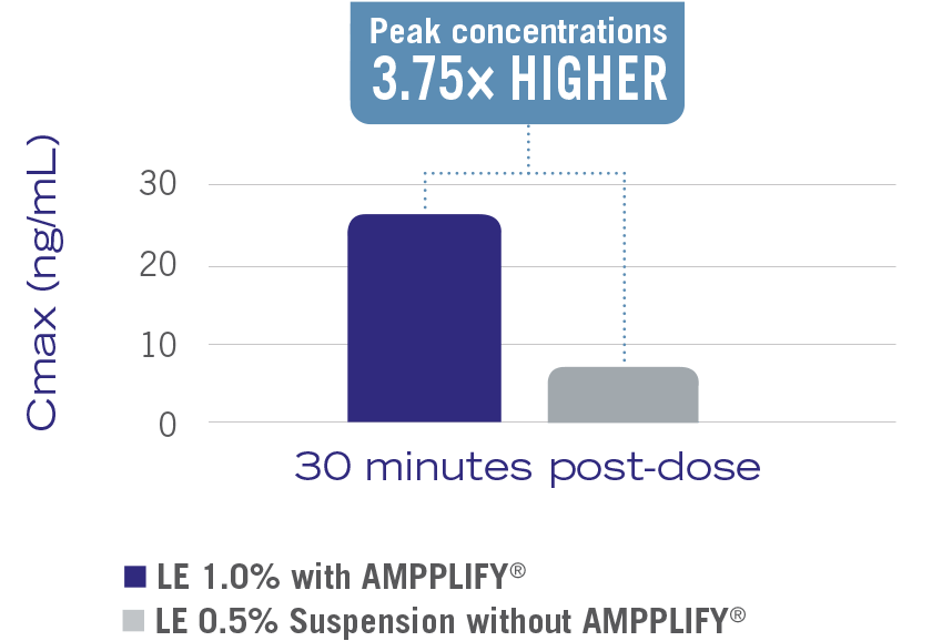 Bar chart showing peak concentrations in aqueous humor are 3.75 times higher with loteprednol etabonate 1.0% with AMPPLIFY® after 30 minutes post-dose.