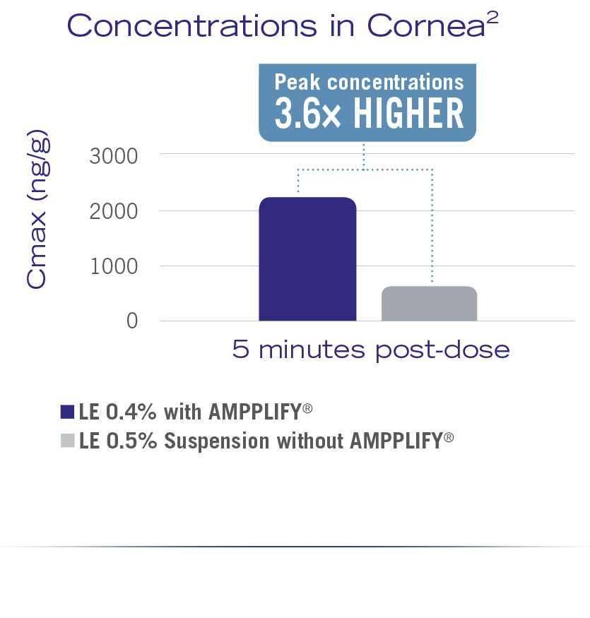 Bar chart showing peak concentrations in cornea are 3.6 times higher with loteprednol etabonate 0.4% with AMPPLIFY® after 5 minutes post-dose.
